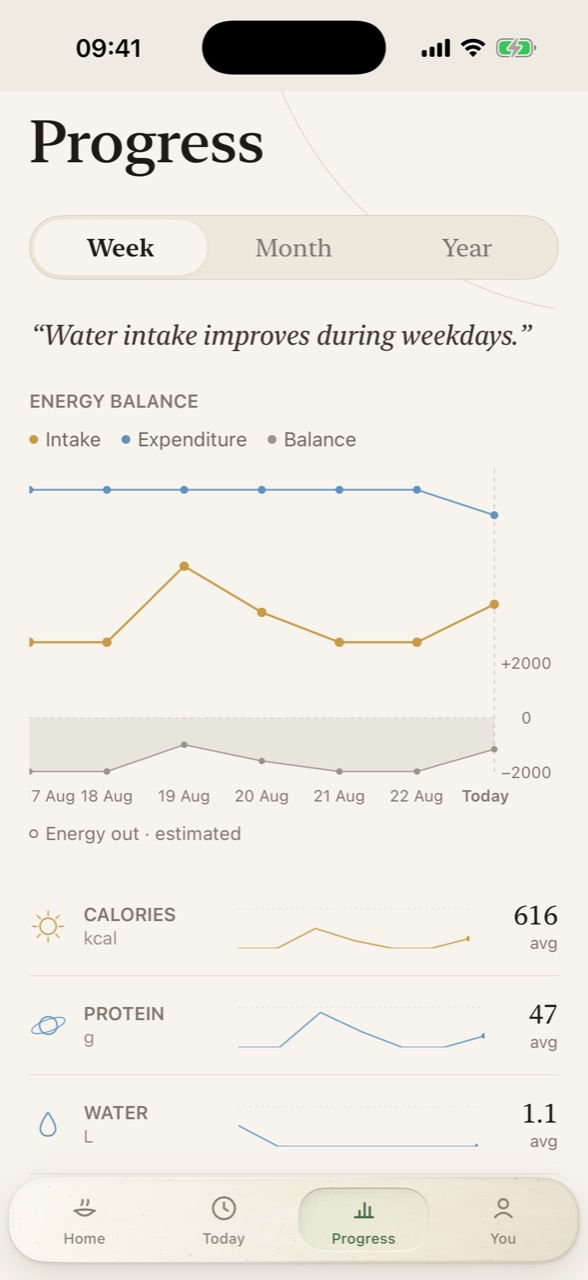Progress screen: weekly energy balance chart with intake and expenditure lines, plus calorie, protein and water trends